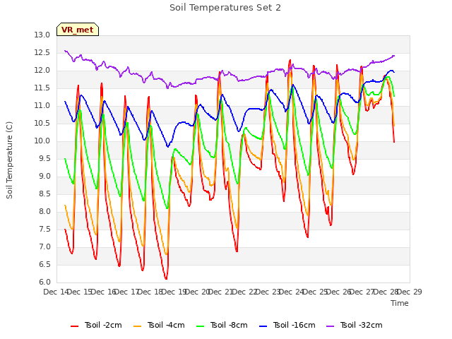 plot of Soil Temperatures Set 2