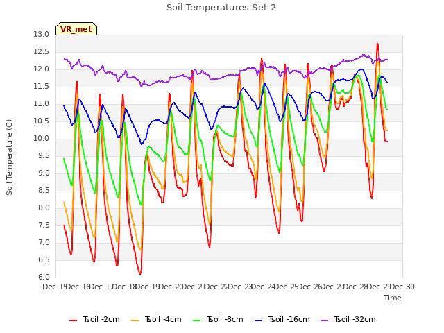 plot of Soil Temperatures Set 2