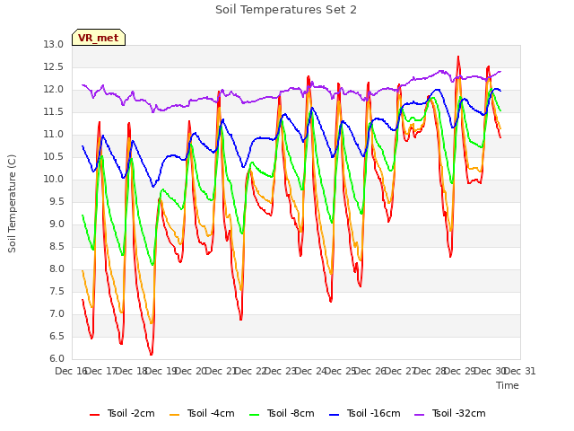 plot of Soil Temperatures Set 2