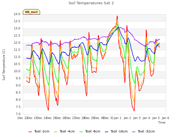 plot of Soil Temperatures Set 2