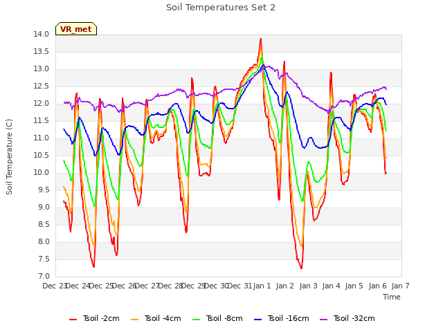 plot of Soil Temperatures Set 2