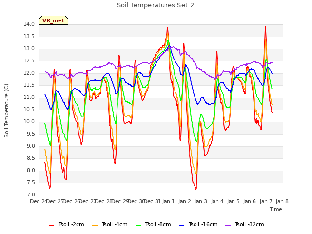 plot of Soil Temperatures Set 2