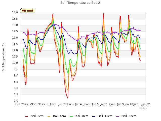 plot of Soil Temperatures Set 2