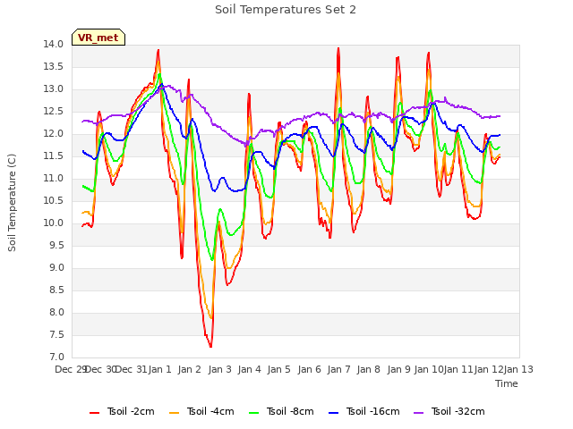 plot of Soil Temperatures Set 2