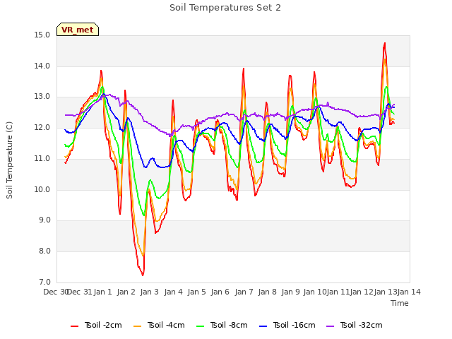 plot of Soil Temperatures Set 2