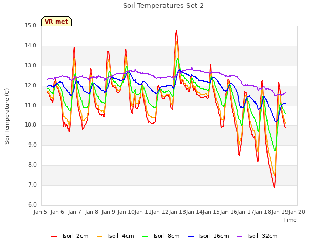 plot of Soil Temperatures Set 2