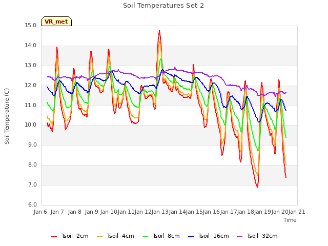 plot of Soil Temperatures Set 2