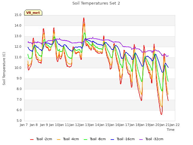 plot of Soil Temperatures Set 2