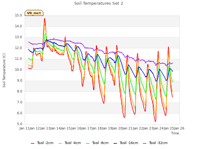 plot of Soil Temperatures Set 2