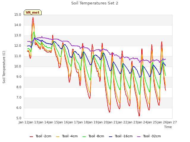 plot of Soil Temperatures Set 2