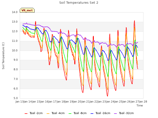 plot of Soil Temperatures Set 2