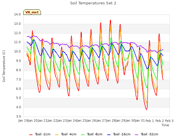 plot of Soil Temperatures Set 2