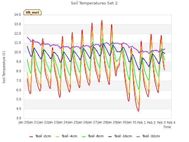 plot of Soil Temperatures Set 2