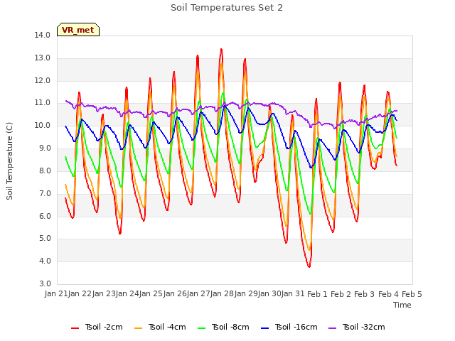 plot of Soil Temperatures Set 2