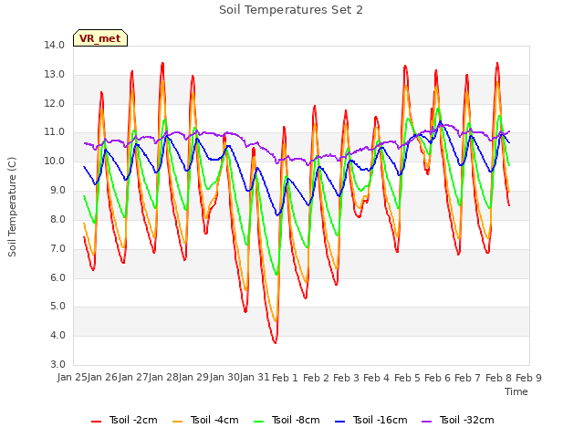 plot of Soil Temperatures Set 2