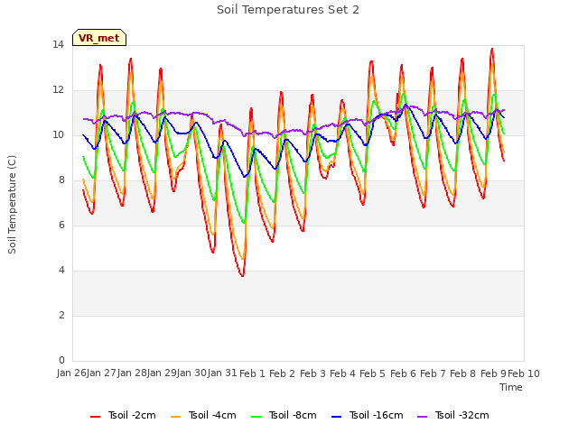 plot of Soil Temperatures Set 2