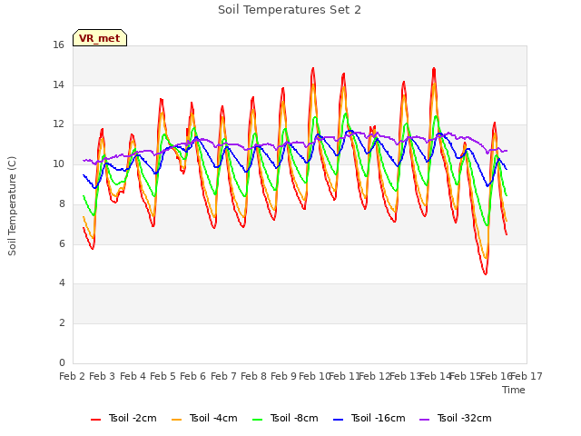 plot of Soil Temperatures Set 2