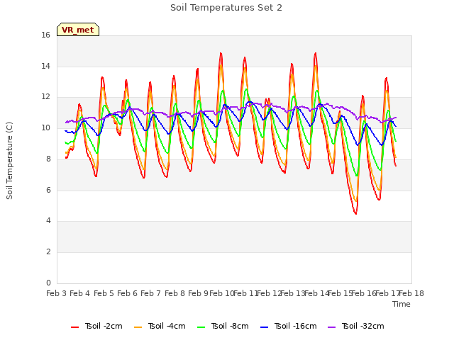 plot of Soil Temperatures Set 2