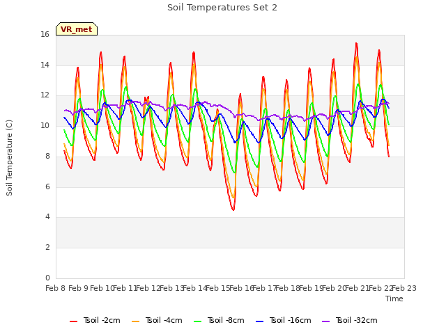 plot of Soil Temperatures Set 2