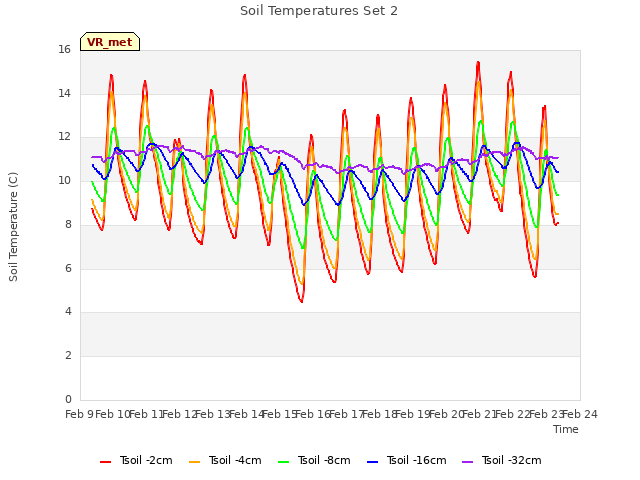 plot of Soil Temperatures Set 2