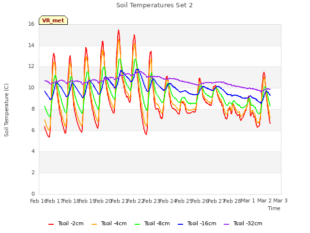 plot of Soil Temperatures Set 2