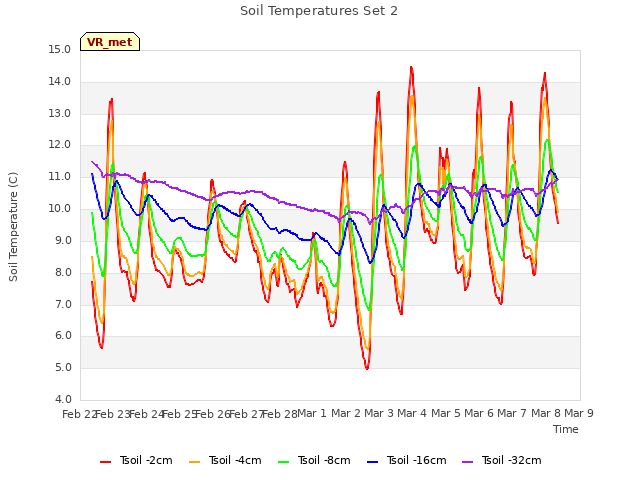 plot of Soil Temperatures Set 2