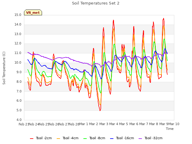 plot of Soil Temperatures Set 2