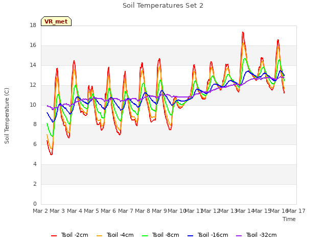 plot of Soil Temperatures Set 2