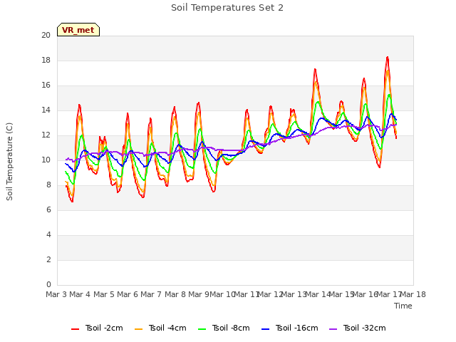 plot of Soil Temperatures Set 2