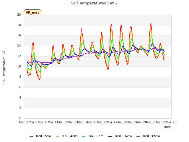 plot of Soil Temperatures Set 2