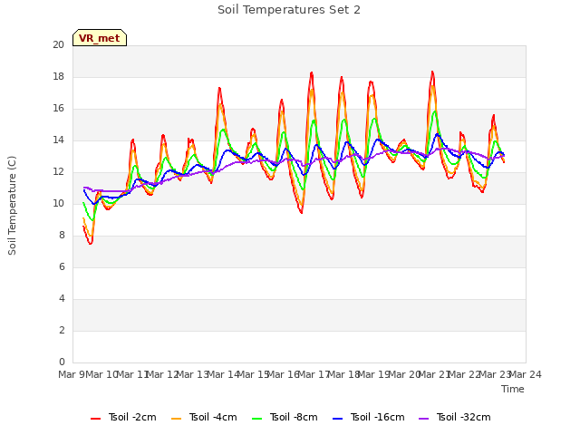 plot of Soil Temperatures Set 2