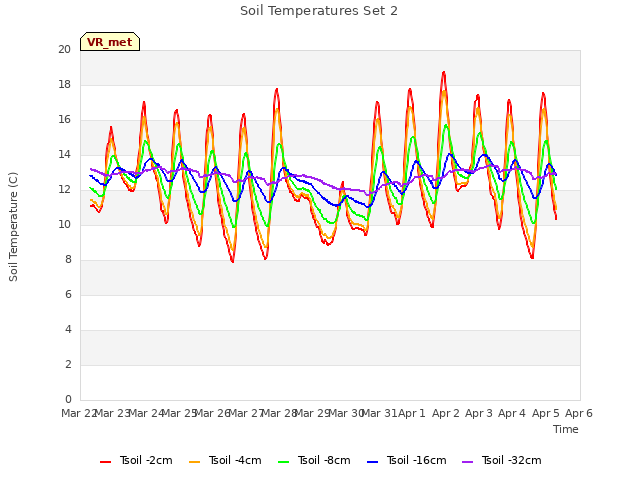 plot of Soil Temperatures Set 2