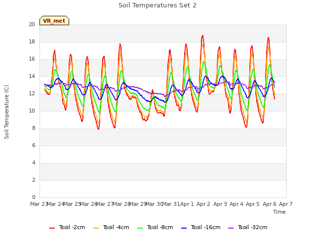 plot of Soil Temperatures Set 2