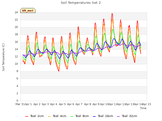 plot of Soil Temperatures Set 2