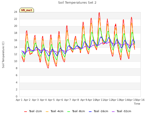 plot of Soil Temperatures Set 2