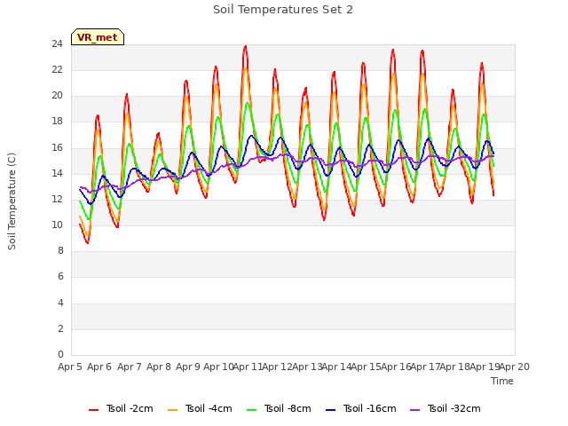 plot of Soil Temperatures Set 2