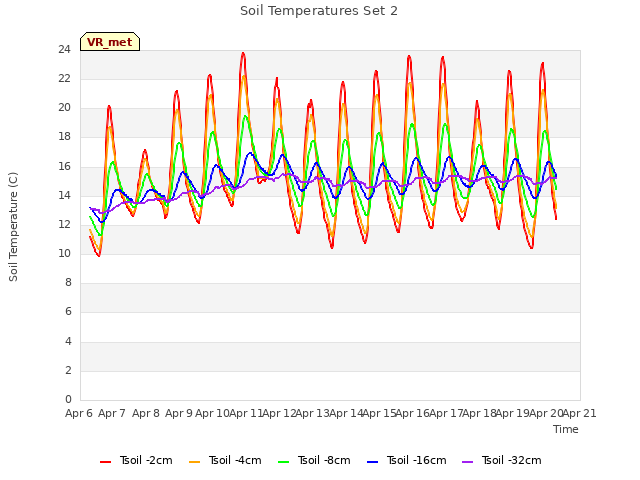 plot of Soil Temperatures Set 2