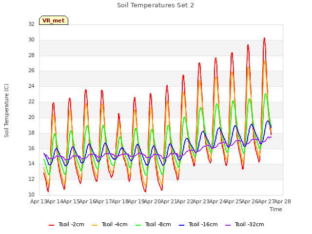 plot of Soil Temperatures Set 2