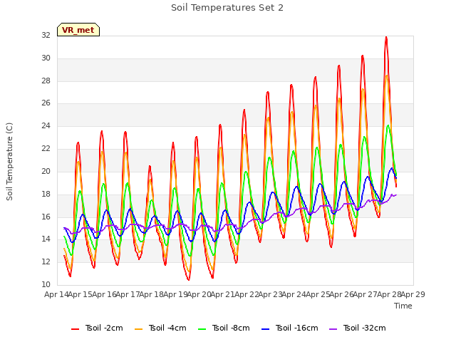 plot of Soil Temperatures Set 2