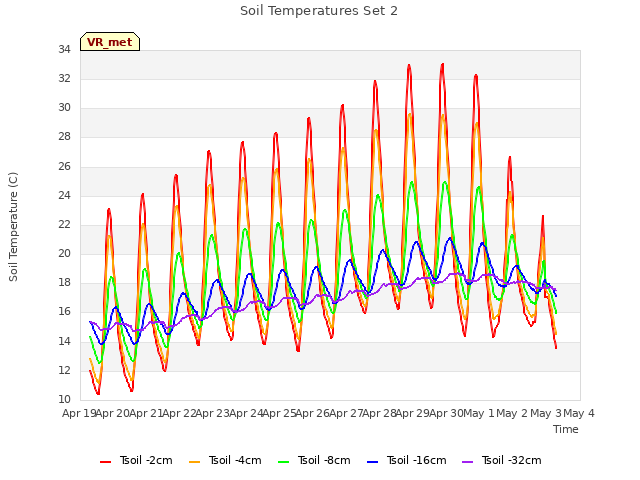 plot of Soil Temperatures Set 2