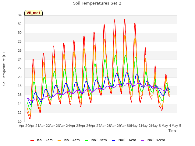 plot of Soil Temperatures Set 2