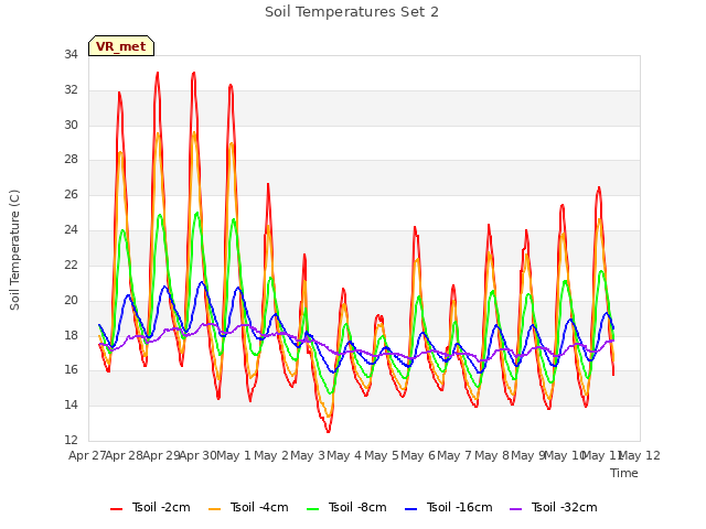 plot of Soil Temperatures Set 2
