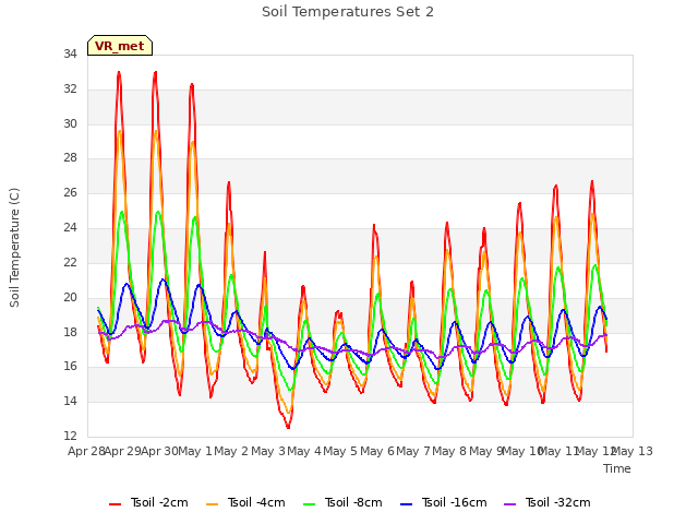 plot of Soil Temperatures Set 2