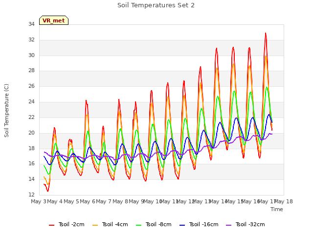 plot of Soil Temperatures Set 2