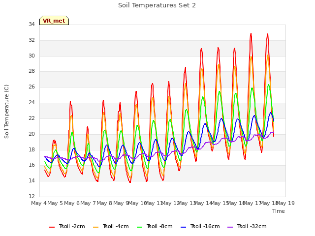 plot of Soil Temperatures Set 2