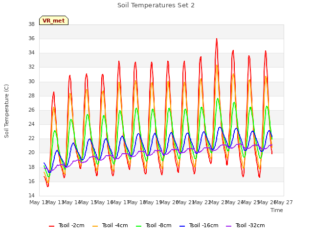 plot of Soil Temperatures Set 2