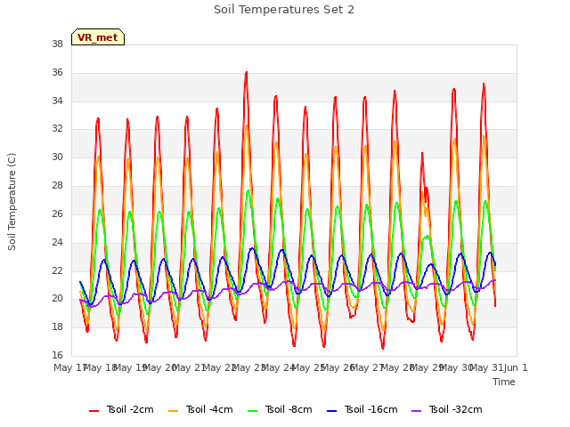 plot of Soil Temperatures Set 2