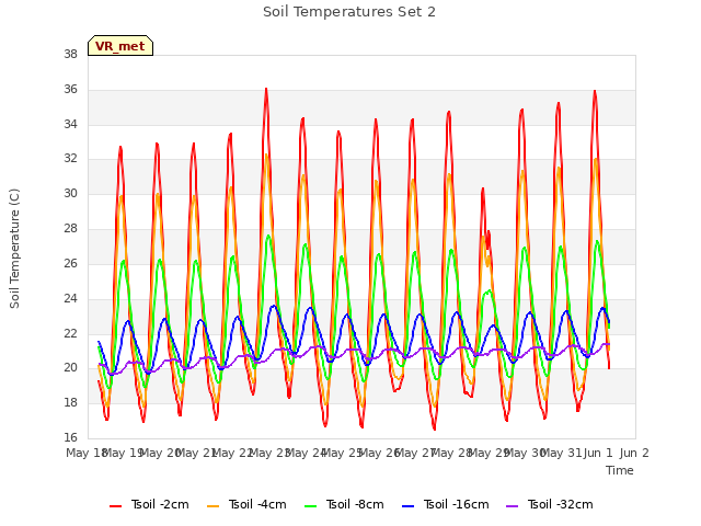 plot of Soil Temperatures Set 2