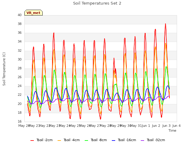 plot of Soil Temperatures Set 2