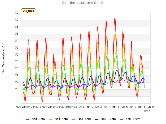 plot of Soil Temperatures Set 2